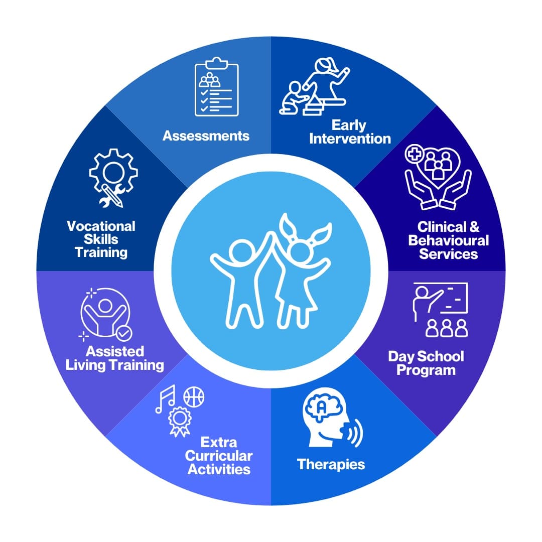 Services for the Child